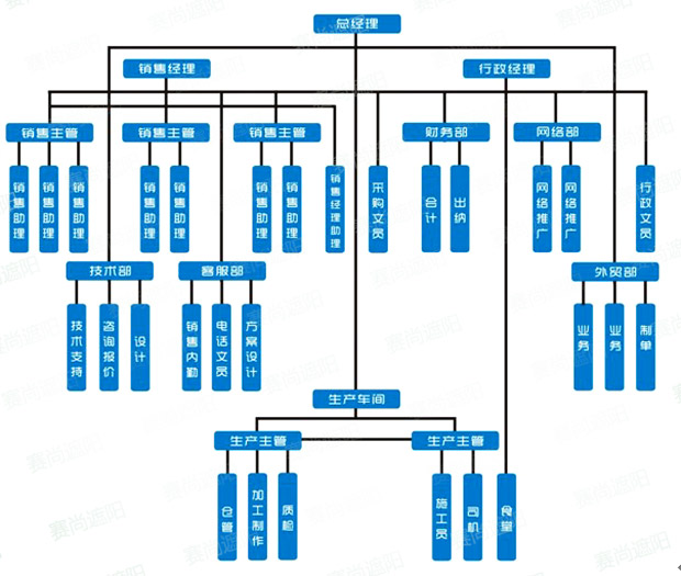 賽尚組織機構示意圖