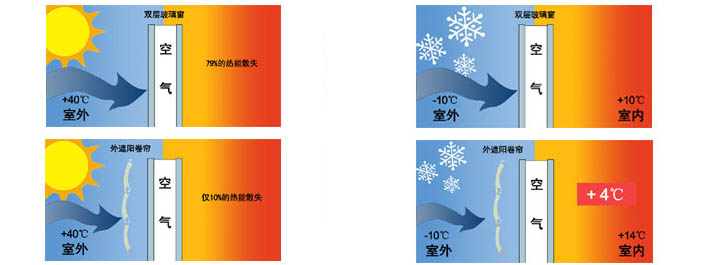 卷簾窗技能示意圖