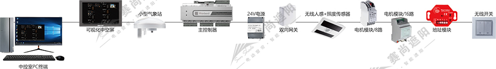 圖2:同步窗簾RS485智能控制系統示意圖 圖2:同步窗簾RS485智能控制系統示意圖
