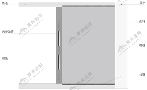 拉鏈式電動天幕產品結構圖 拉鏈式電動天幕產品結構圖