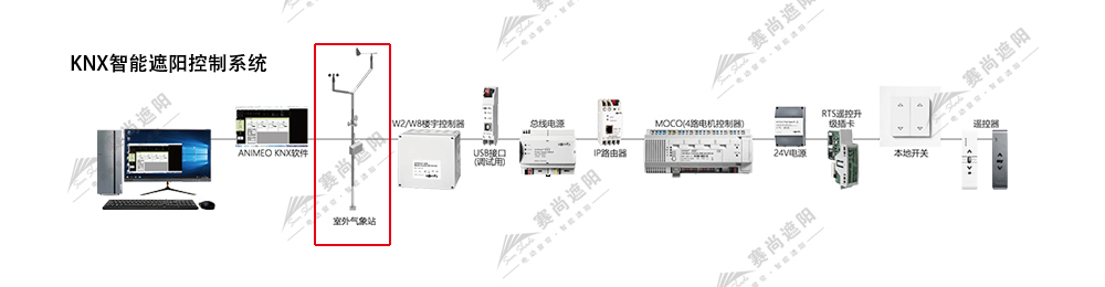 KNX控制系統 KNX控制系統